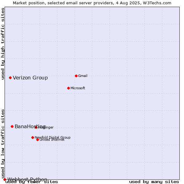 Market position of BanaHosting vs. Verizon Group vs. Webhost Python