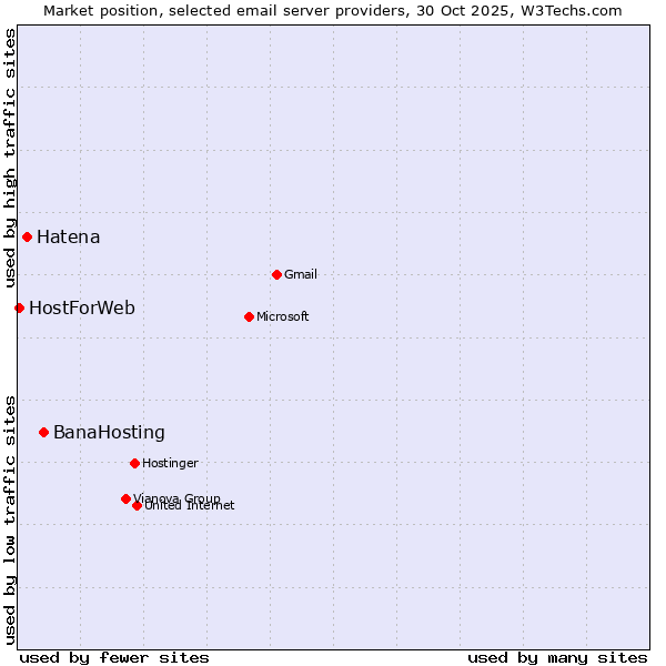 Market position of BanaHosting vs. Hatena vs. HostForWeb