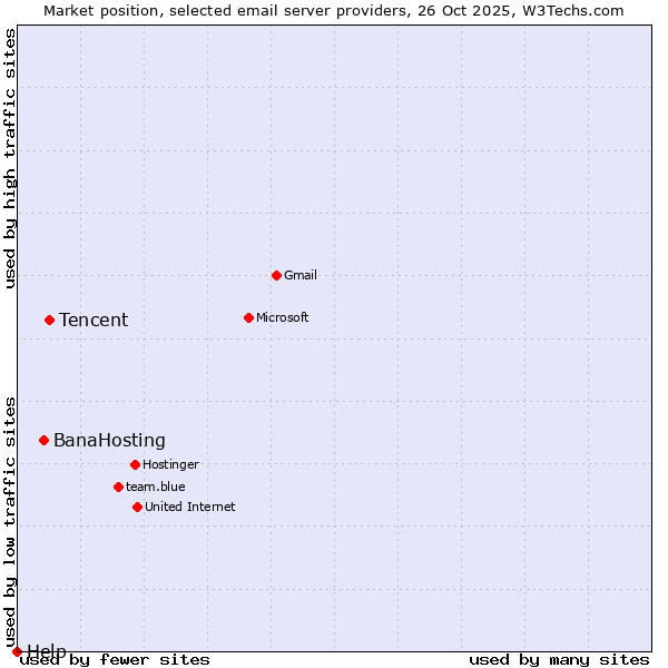 Market position of Tencent vs. BanaHosting vs. Help