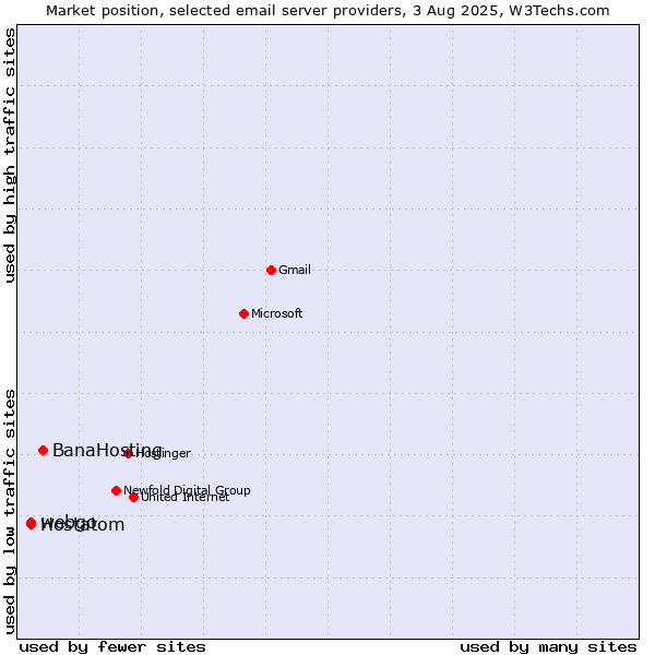 Market position of BanaHosting vs. webgo vs. Hostatom