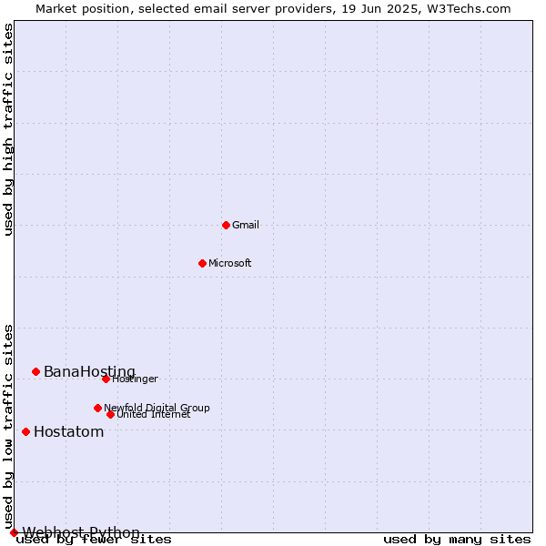 Market position of BanaHosting vs. Hostatom vs. Webhost Python