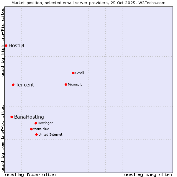Market position of Tencent vs. BanaHosting vs. HostDL