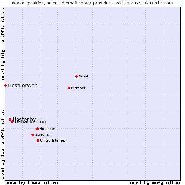 Market position of BanaHosting vs. Hoster.by vs. HostForWeb