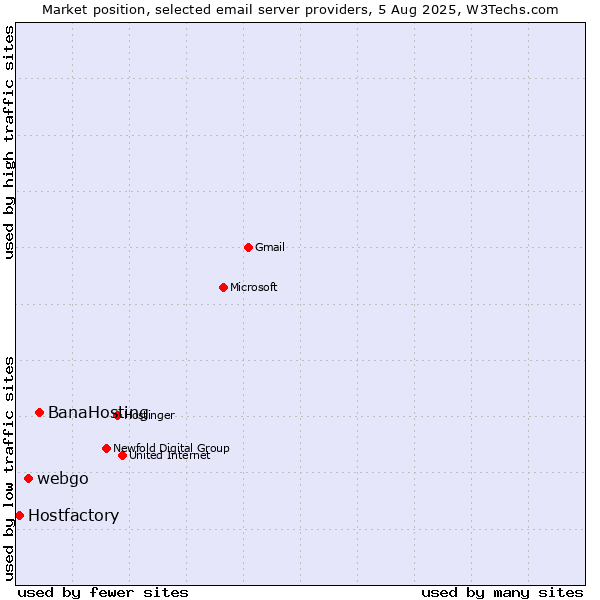 Market position of BanaHosting vs. webgo vs. Hostfactory