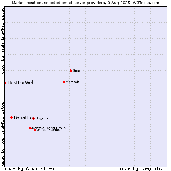 Market position of BanaHosting vs. HostForWeb