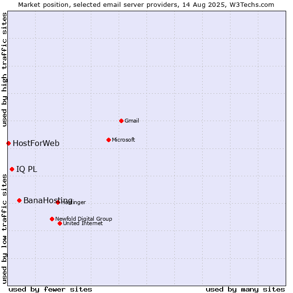 Market position of BanaHosting vs. IQ PL vs. HostForWeb