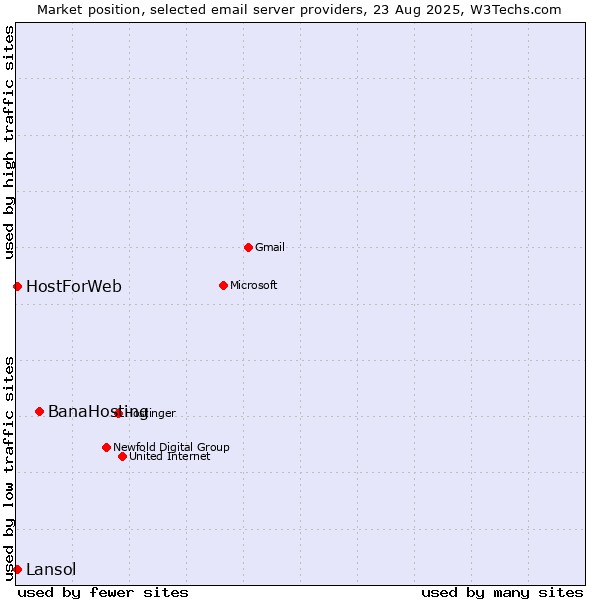 Market position of BanaHosting vs. HostForWeb vs. Lansol