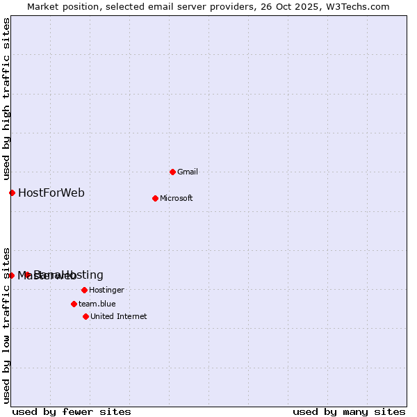 Market position of BanaHosting vs. HostForWeb vs. Masterweb