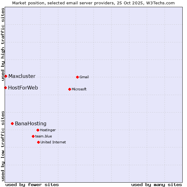 Market position of BanaHosting vs. Maxcluster vs. HostForWeb