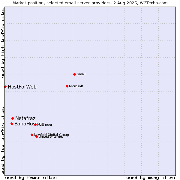 Market position of Netafraz vs. BanaHosting vs. HostForWeb