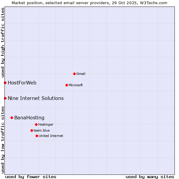 Market position of BanaHosting vs. HostForWeb vs. Nine Internet Solutions