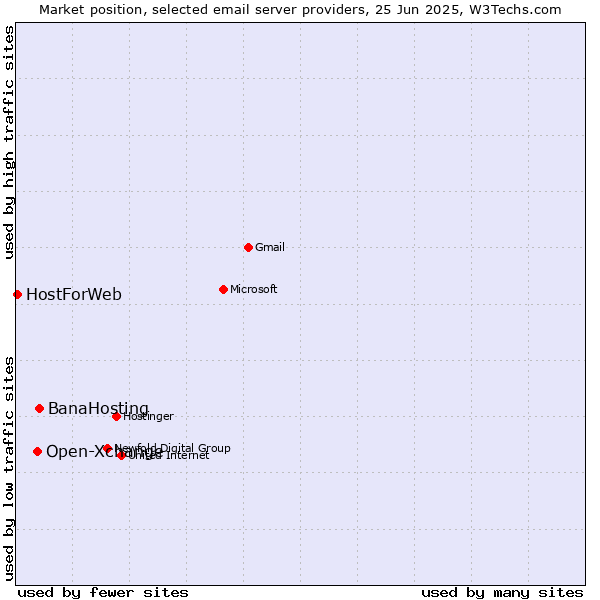 Market position of BanaHosting vs. Open-Xchange vs. HostForWeb
