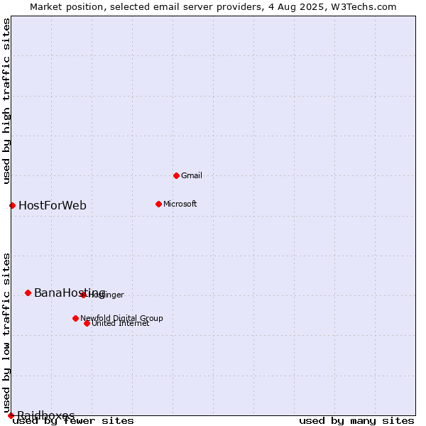 Market position of BanaHosting vs. HostForWeb vs. Raidboxes