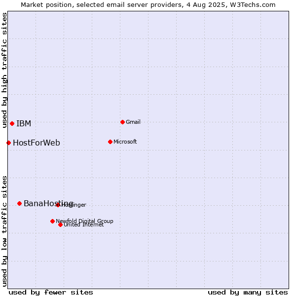 Market position of BanaHosting vs. IBM vs. HostForWeb