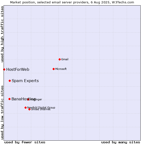 Market position of Spam Experts vs. BanaHosting vs. HostForWeb