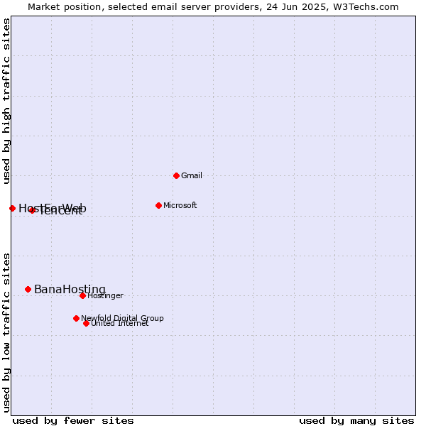 Market position of Tencent vs. BanaHosting vs. HostForWeb