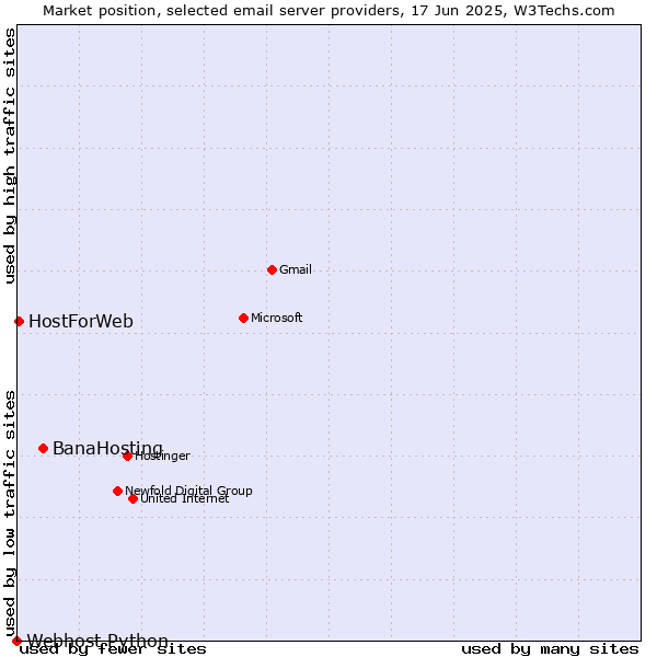 Market position of BanaHosting vs. HostForWeb vs. Webhost Python
