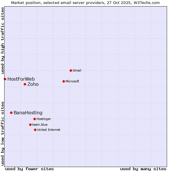 Market position of Zoho vs. BanaHosting vs. HostForWeb