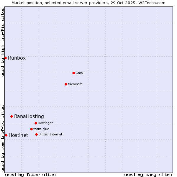 Market position of BanaHosting vs. Hostinet vs. Runbox
