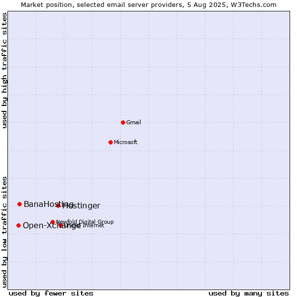 Market position of Hostinger vs. BanaHosting vs. Open-Xchange