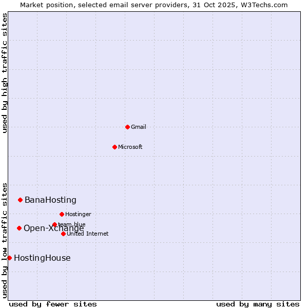 Market position of BanaHosting vs. Open-Xchange vs. HostingHouse
