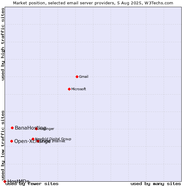 Market position of BanaHosting vs. Open-Xchange vs. HostMDs