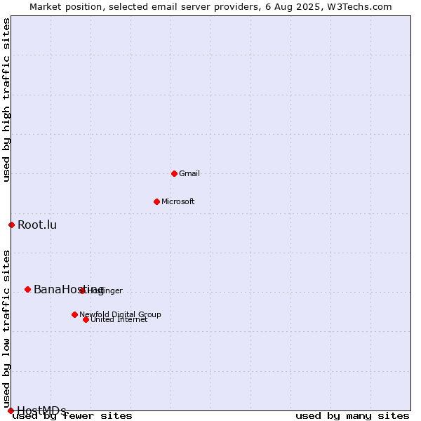 Market position of BanaHosting vs. Root.lu vs. HostMDs