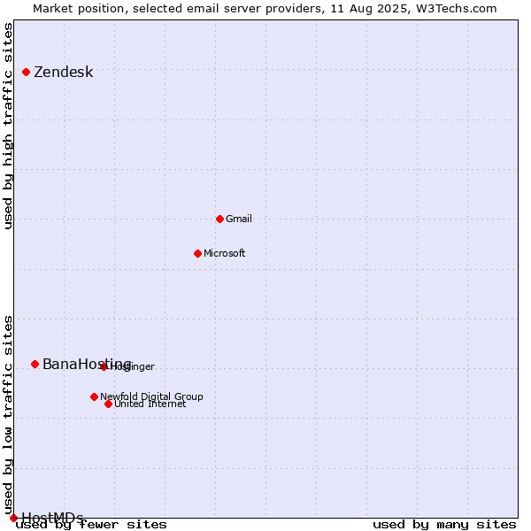 Market position of BanaHosting vs. Zendesk vs. HostMDs