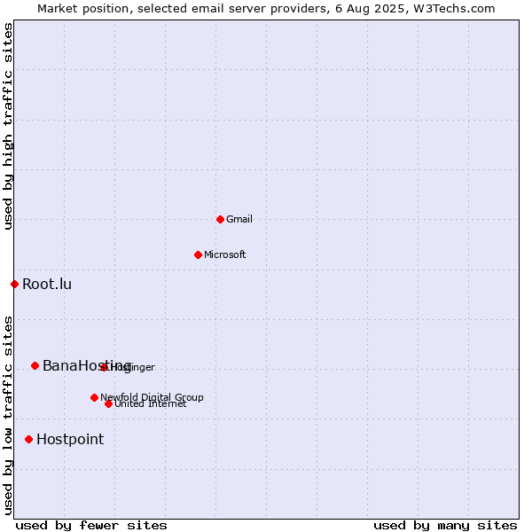Market position of BanaHosting vs. Hostpoint vs. Root.lu