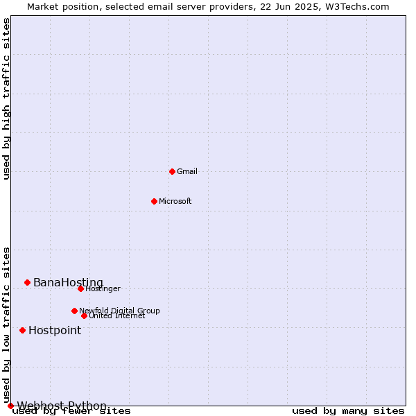 Market position of BanaHosting vs. Hostpoint vs. Webhost Python