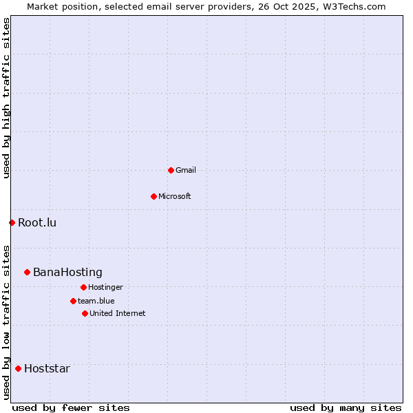 Market position of BanaHosting vs. Hoststar vs. Root.lu