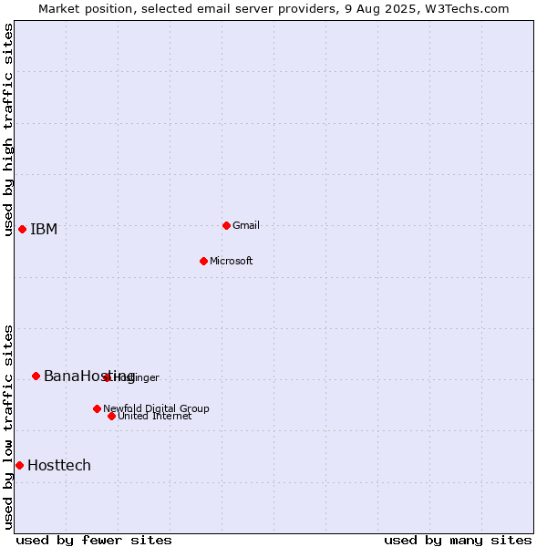 Market position of BanaHosting vs. IBM vs. Hosttech