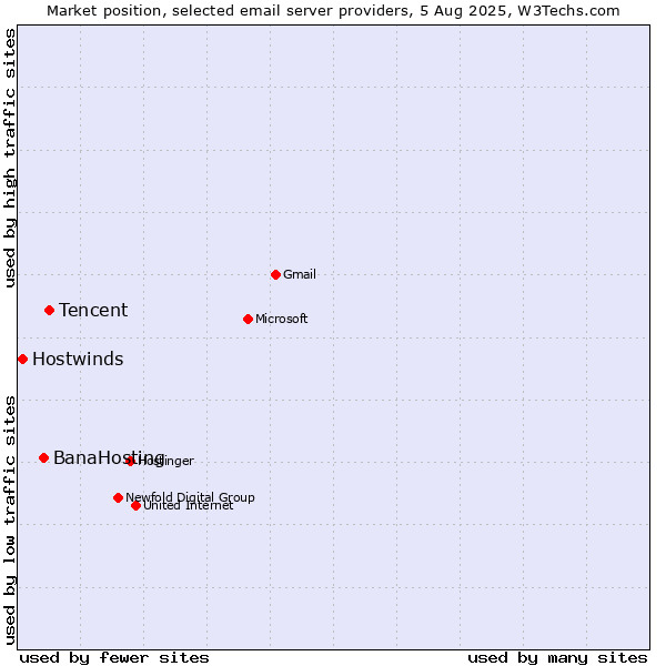 Market position of Tencent vs. BanaHosting vs. Hostwinds