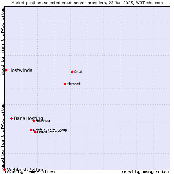 Market position of BanaHosting vs. Hostwinds vs. Webhost Python