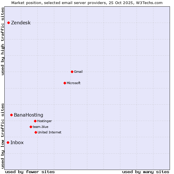Market position of BanaHosting vs. Zendesk vs. Inbox