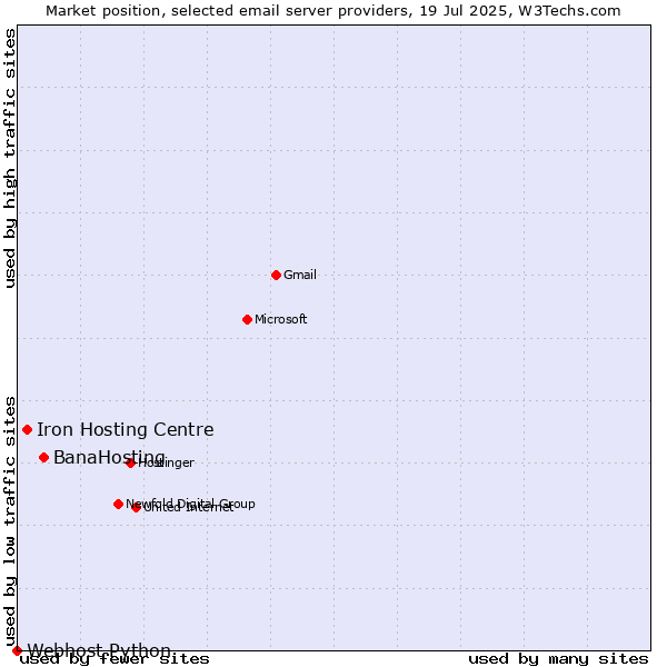 Market position of BanaHosting vs. Iron Hosting Centre vs. Webhost Python