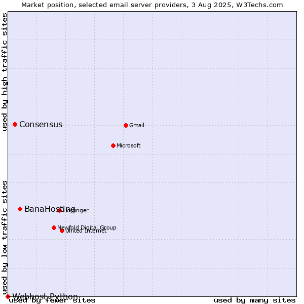 Market position of BanaHosting vs. Consensus vs. Webhost Python