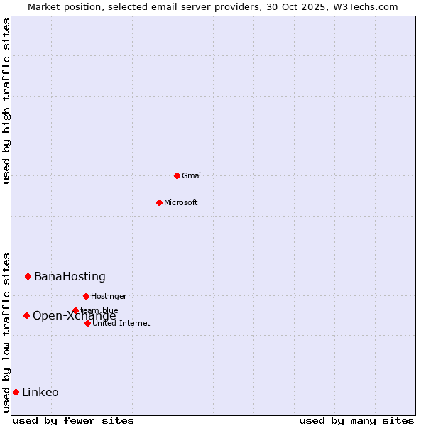 Market position of BanaHosting vs. Open-Xchange vs. Linkeo