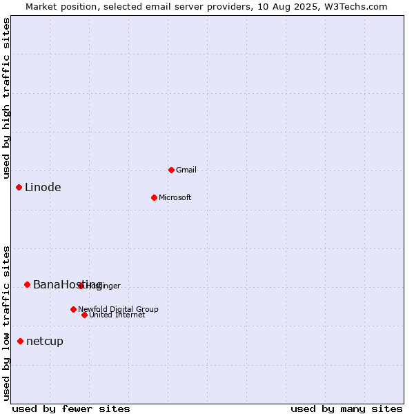 Market position of BanaHosting vs. netcup vs. Linode