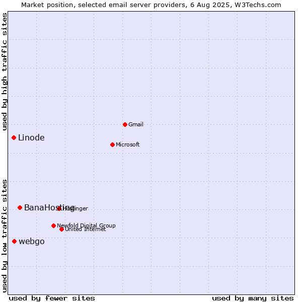 Market position of BanaHosting vs. webgo vs. Linode