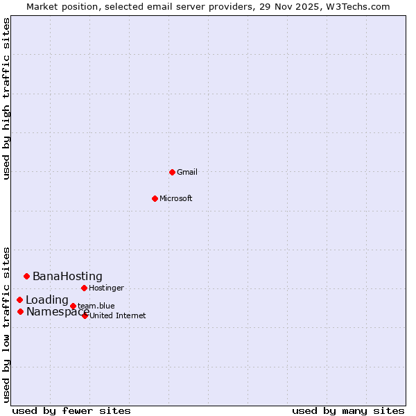 Market position of BanaHosting vs. Namespace vs. Loading