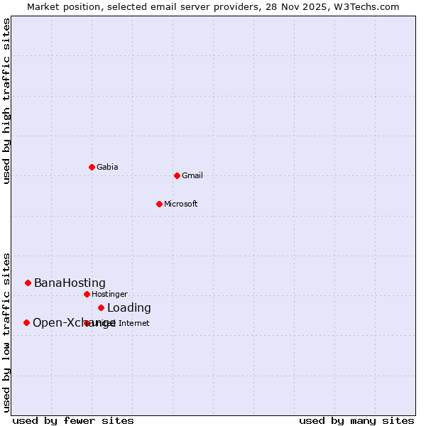 Market position of BanaHosting vs. Open-Xchange vs. Loading
