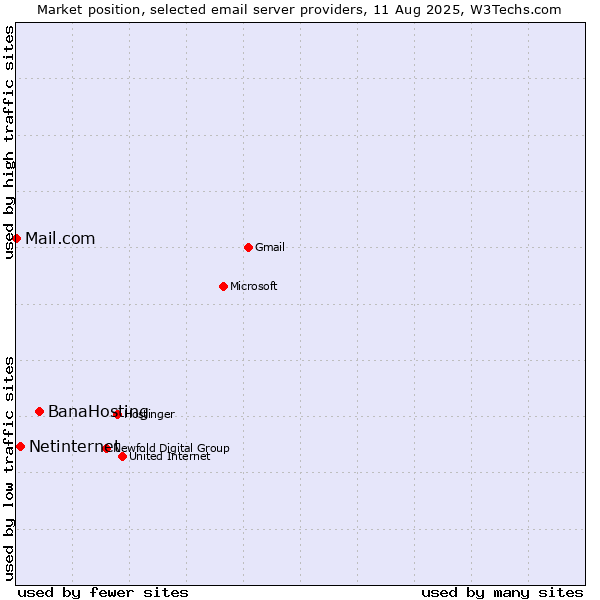 Market position of BanaHosting vs. Netinternet vs. Mail.com