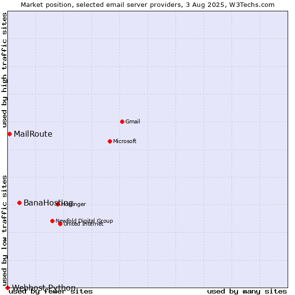 Market position of BanaHosting vs. MailRoute vs. Webhost Python