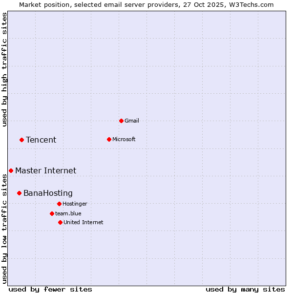 Market position of Tencent vs. BanaHosting vs. Master Internet