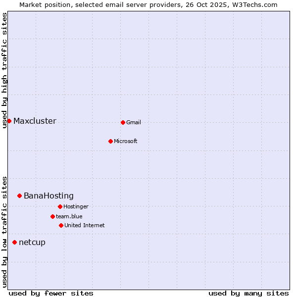 Market position of BanaHosting vs. netcup vs. Maxcluster