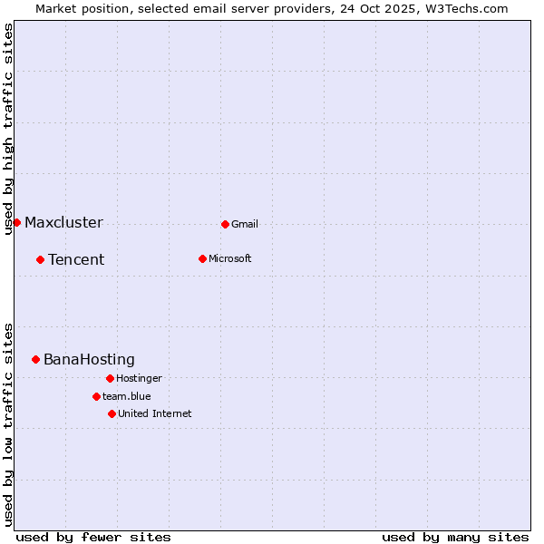 Market position of Tencent vs. BanaHosting vs. Maxcluster