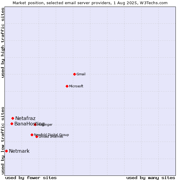Market position of Netafraz vs. BanaHosting vs. Netmark
