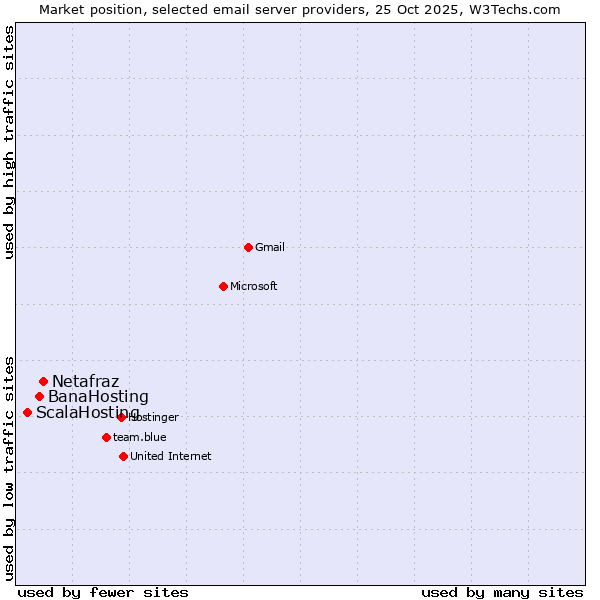 Market position of Netafraz vs. BanaHosting vs. ScalaHosting