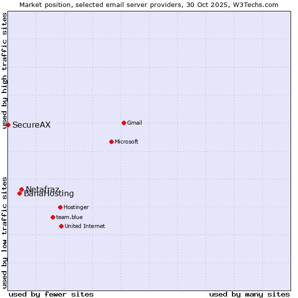 Market position of Netafraz vs. BanaHosting vs. SecureAX